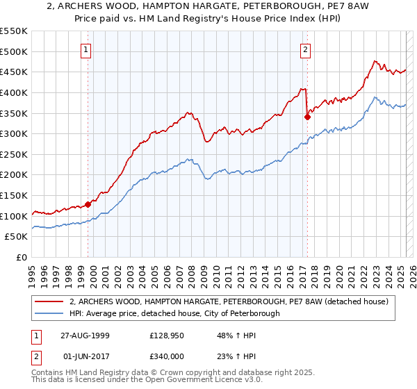 2, ARCHERS WOOD, HAMPTON HARGATE, PETERBOROUGH, PE7 8AW: Price paid vs HM Land Registry's House Price Index