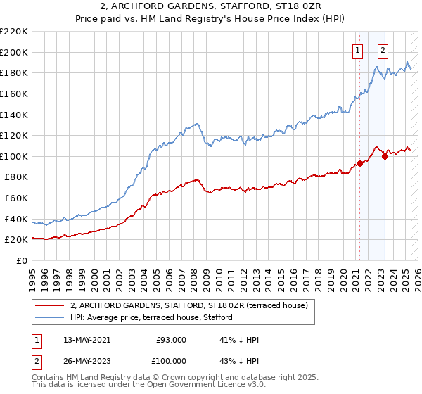 2, ARCHFORD GARDENS, STAFFORD, ST18 0ZR: Price paid vs HM Land Registry's House Price Index