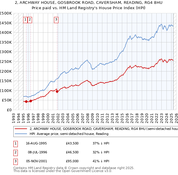 2, ARCHWAY HOUSE, GOSBROOK ROAD, CAVERSHAM, READING, RG4 8HU: Price paid vs HM Land Registry's House Price Index