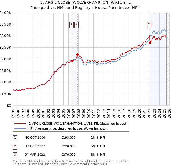 2, ARGIL CLOSE, WOLVERHAMPTON, WV11 3TL: Price paid vs HM Land Registry's House Price Index