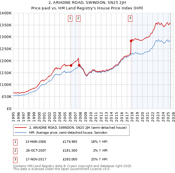 2, ARIADNE ROAD, SWINDON, SN25 2JH: Price paid vs HM Land Registry's House Price Index