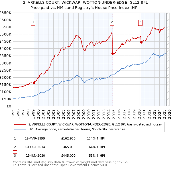 2, ARKELLS COURT, WICKWAR, WOTTON-UNDER-EDGE, GL12 8PL: Price paid vs HM Land Registry's House Price Index