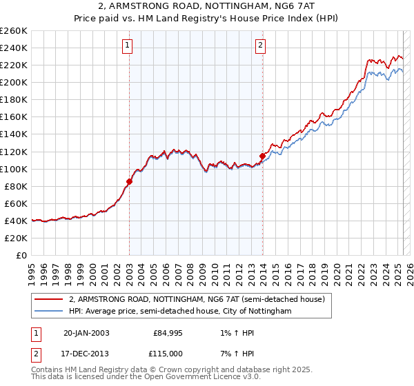 2, ARMSTRONG ROAD, NOTTINGHAM, NG6 7AT: Price paid vs HM Land Registry's House Price Index