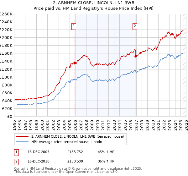 2, ARNHEM CLOSE, LINCOLN, LN1 3WB: Price paid vs HM Land Registry's House Price Index