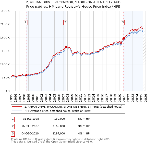 2, ARRAN DRIVE, PACKMOOR, STOKE-ON-TRENT, ST7 4UD: Price paid vs HM Land Registry's House Price Index