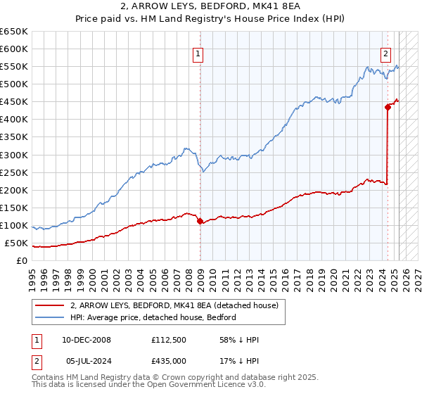 2, ARROW LEYS, BEDFORD, MK41 8EA: Price paid vs HM Land Registry's House Price Index