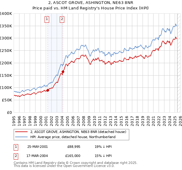 2, ASCOT GROVE, ASHINGTON, NE63 8NR: Price paid vs HM Land Registry's House Price Index