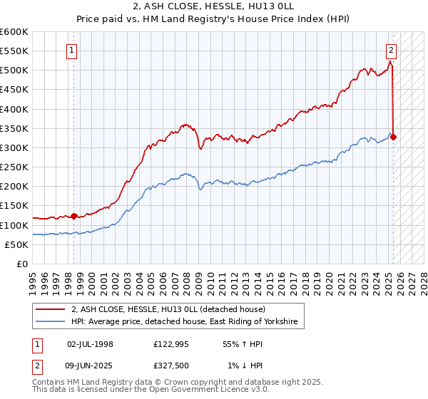 2, ASH CLOSE, HESSLE, HU13 0LL: Price paid vs HM Land Registry's House Price Index