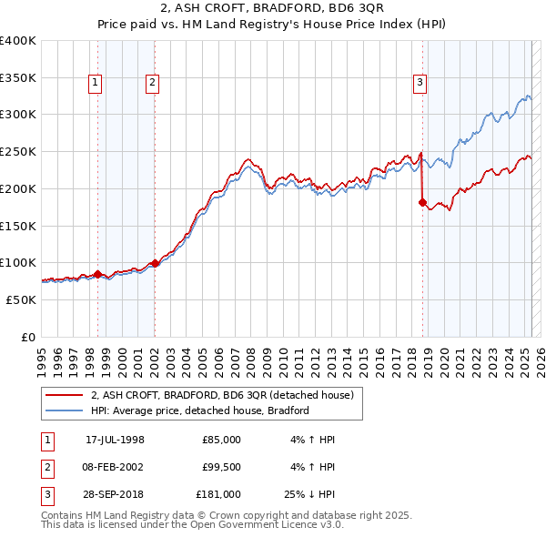 2, ASH CROFT, BRADFORD, BD6 3QR: Price paid vs HM Land Registry's House Price Index