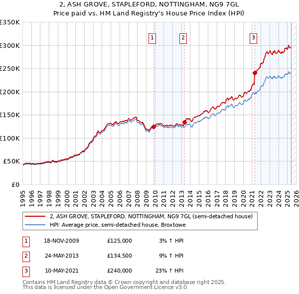 2, ASH GROVE, STAPLEFORD, NOTTINGHAM, NG9 7GL: Price paid vs HM Land Registry's House Price Index