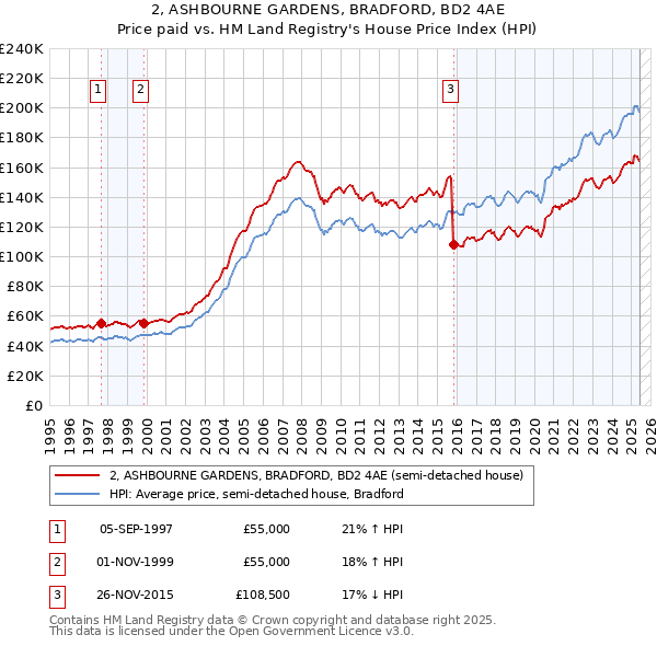 2, ASHBOURNE GARDENS, BRADFORD, BD2 4AE: Price paid vs HM Land Registry's House Price Index
