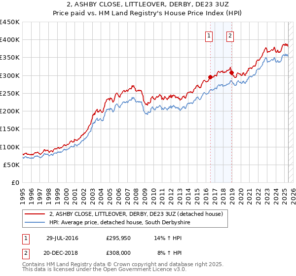 2, ASHBY CLOSE, LITTLEOVER, DERBY, DE23 3UZ: Price paid vs HM Land Registry's House Price Index