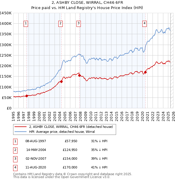 2, ASHBY CLOSE, WIRRAL, CH46 6FR: Price paid vs HM Land Registry's House Price Index