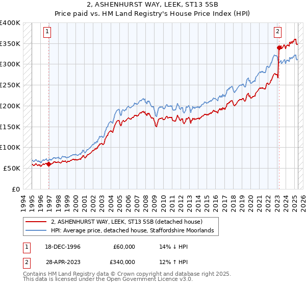 2, ASHENHURST WAY, LEEK, ST13 5SB: Price paid vs HM Land Registry's House Price Index