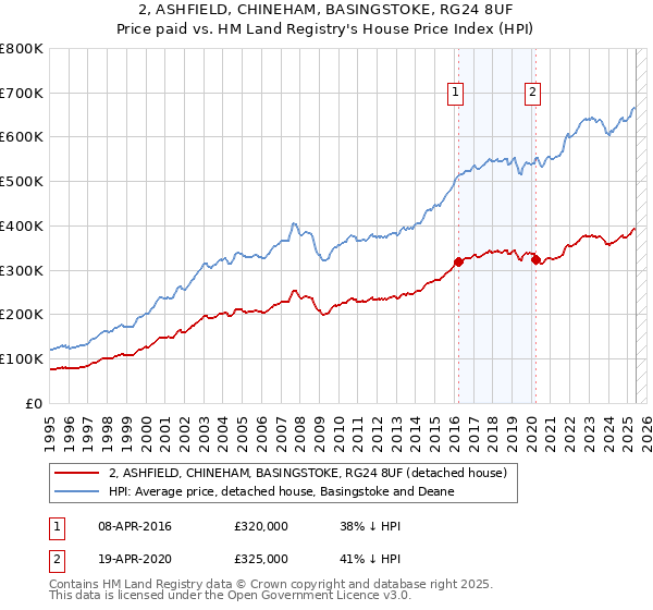 2, ASHFIELD, CHINEHAM, BASINGSTOKE, RG24 8UF: Price paid vs HM Land Registry's House Price Index