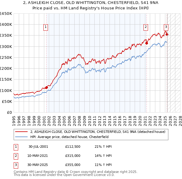 2, ASHLEIGH CLOSE, OLD WHITTINGTON, CHESTERFIELD, S41 9NA: Price paid vs HM Land Registry's House Price Index