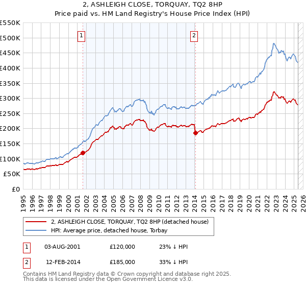 2, ASHLEIGH CLOSE, TORQUAY, TQ2 8HP: Price paid vs HM Land Registry's House Price Index
