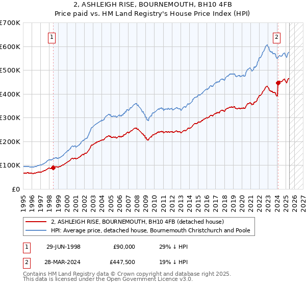 2, ASHLEIGH RISE, BOURNEMOUTH, BH10 4FB: Price paid vs HM Land Registry's House Price Index