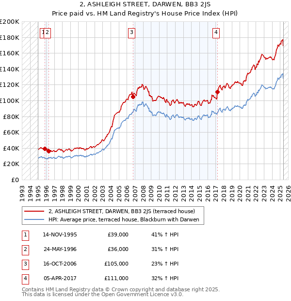 2, ASHLEIGH STREET, DARWEN, BB3 2JS: Price paid vs HM Land Registry's House Price Index