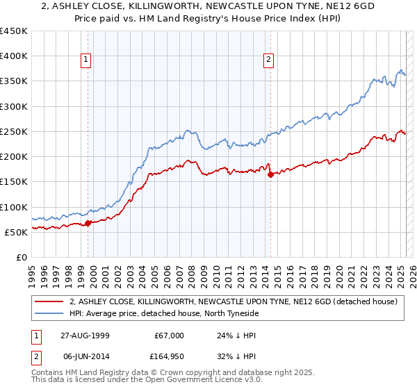 2, ASHLEY CLOSE, KILLINGWORTH, NEWCASTLE UPON TYNE, NE12 6GD: Price paid vs HM Land Registry's House Price Index