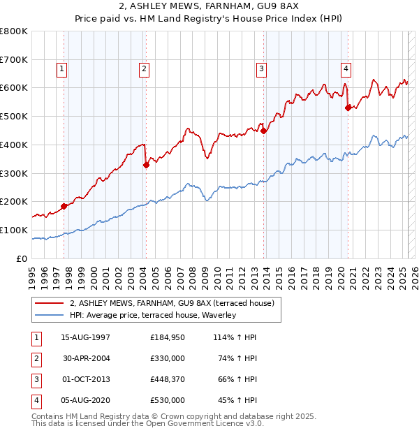 2, ASHLEY MEWS, FARNHAM, GU9 8AX: Price paid vs HM Land Registry's House Price Index