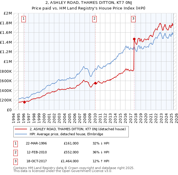 2, ASHLEY ROAD, THAMES DITTON, KT7 0NJ: Price paid vs HM Land Registry's House Price Index