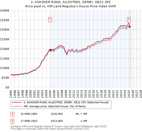 2, ASHOVER ROAD, ALLESTREE, DERBY, DE22 2PZ: Price paid vs HM Land Registry's House Price Index