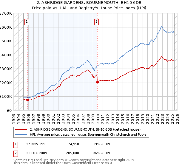 2, ASHRIDGE GARDENS, BOURNEMOUTH, BH10 6DB: Price paid vs HM Land Registry's House Price Index