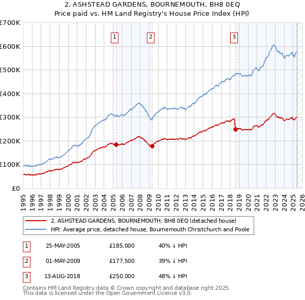 2, ASHSTEAD GARDENS, BOURNEMOUTH, BH8 0EQ: Price paid vs HM Land Registry's House Price Index