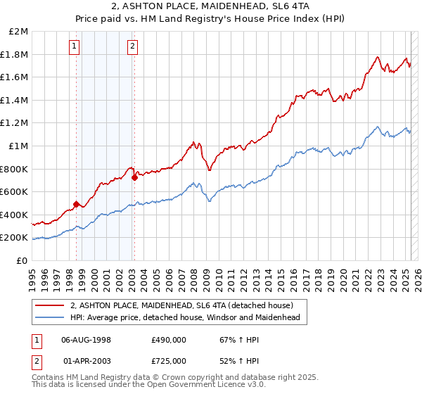 2, ASHTON PLACE, MAIDENHEAD, SL6 4TA: Price paid vs HM Land Registry's House Price Index