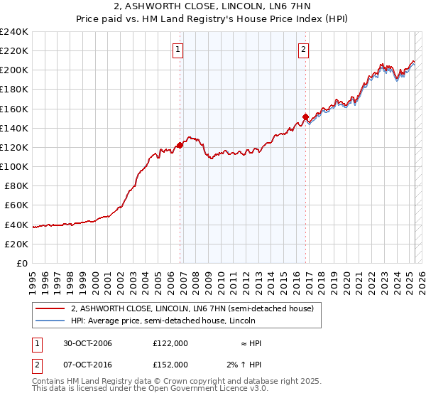 2, ASHWORTH CLOSE, LINCOLN, LN6 7HN: Price paid vs HM Land Registry's House Price Index