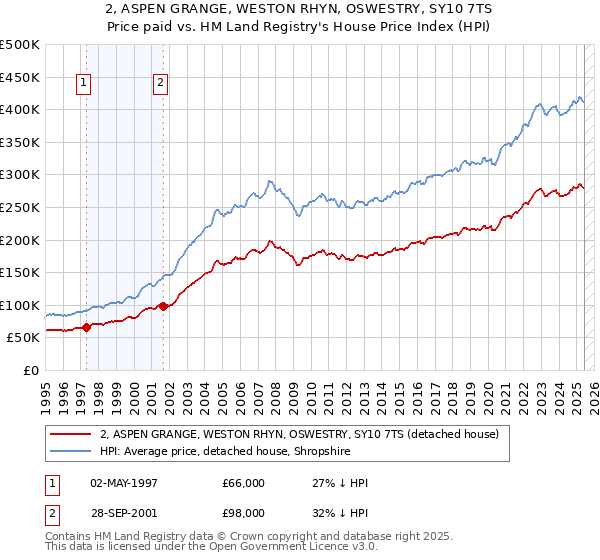 2, ASPEN GRANGE, WESTON RHYN, OSWESTRY, SY10 7TS: Price paid vs HM Land Registry's House Price Index
