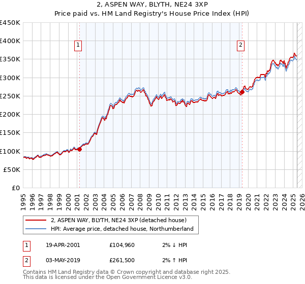 2, ASPEN WAY, BLYTH, NE24 3XP: Price paid vs HM Land Registry's House Price Index