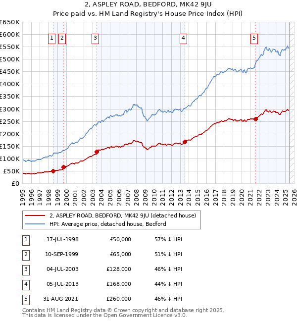 2, ASPLEY ROAD, BEDFORD, MK42 9JU: Price paid vs HM Land Registry's House Price Index