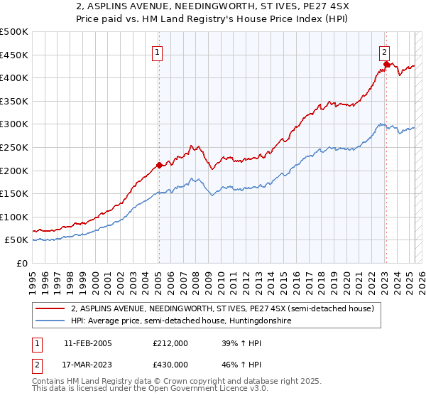 2, ASPLINS AVENUE, NEEDINGWORTH, ST IVES, PE27 4SX: Price paid vs HM Land Registry's House Price Index