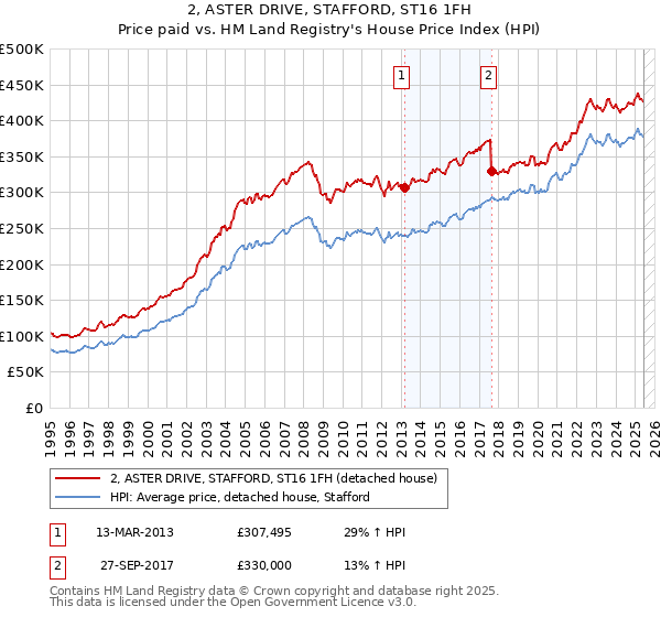 2, ASTER DRIVE, STAFFORD, ST16 1FH: Price paid vs HM Land Registry's House Price Index
