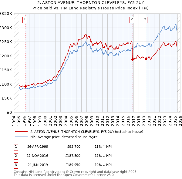 2, ASTON AVENUE, THORNTON-CLEVELEYS, FY5 2UY: Price paid vs HM Land Registry's House Price Index