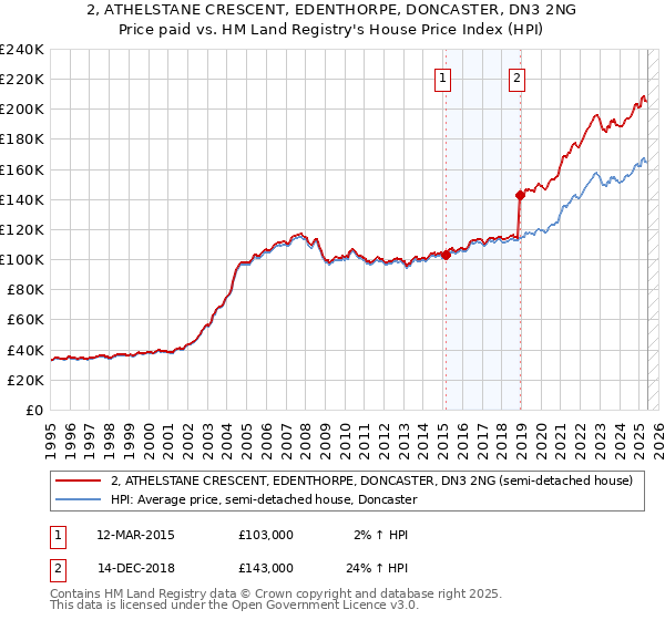 2, ATHELSTANE CRESCENT, EDENTHORPE, DONCASTER, DN3 2NG: Price paid vs HM Land Registry's House Price Index