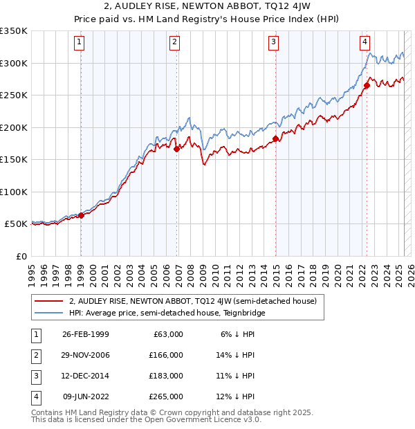 2, AUDLEY RISE, NEWTON ABBOT, TQ12 4JW: Price paid vs HM Land Registry's House Price Index