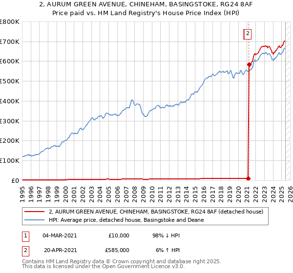 2, AURUM GREEN AVENUE, CHINEHAM, BASINGSTOKE, RG24 8AF: Price paid vs HM Land Registry's House Price Index