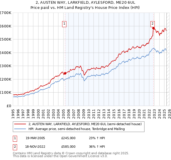 2, AUSTEN WAY, LARKFIELD, AYLESFORD, ME20 6UL: Price paid vs HM Land Registry's House Price Index