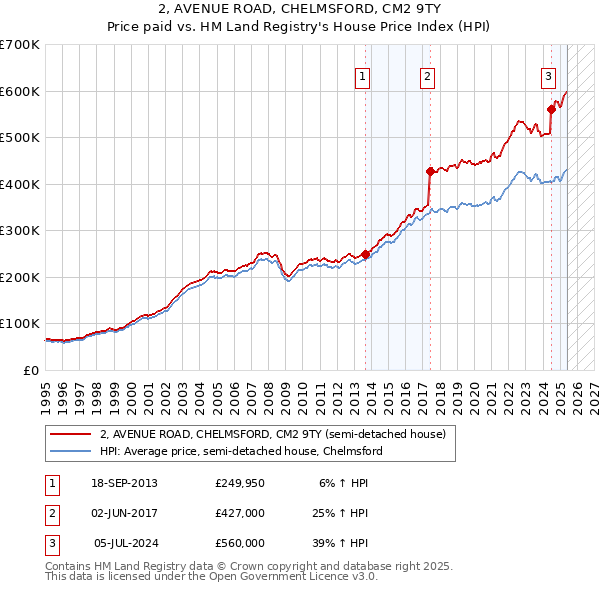 2, AVENUE ROAD, CHELMSFORD, CM2 9TY: Price paid vs HM Land Registry's House Price Index