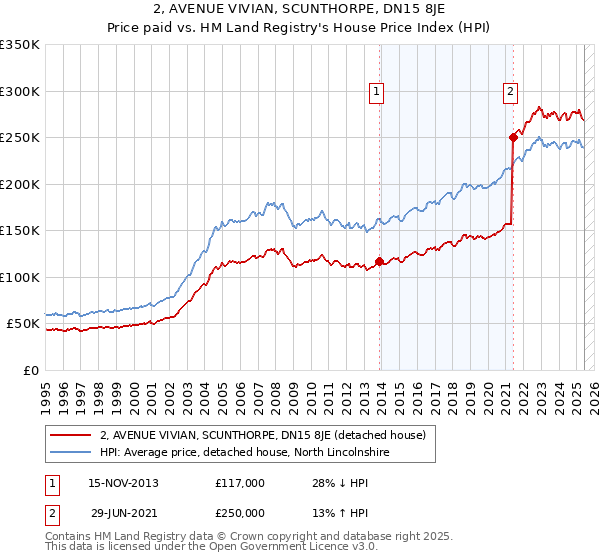 2, AVENUE VIVIAN, SCUNTHORPE, DN15 8JE: Price paid vs HM Land Registry's House Price Index