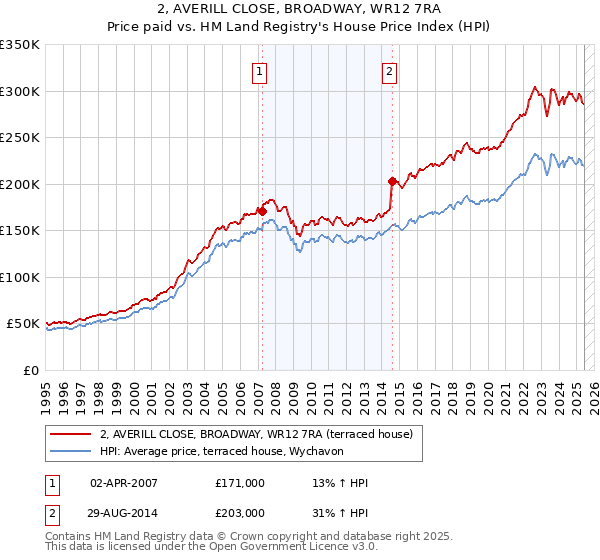 2, AVERILL CLOSE, BROADWAY, WR12 7RA: Price paid vs HM Land Registry's House Price Index