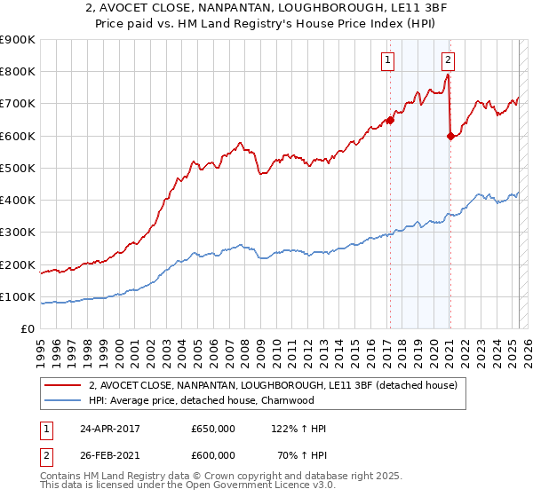 2, AVOCET CLOSE, NANPANTAN, LOUGHBOROUGH, LE11 3BF: Price paid vs HM Land Registry's House Price Index