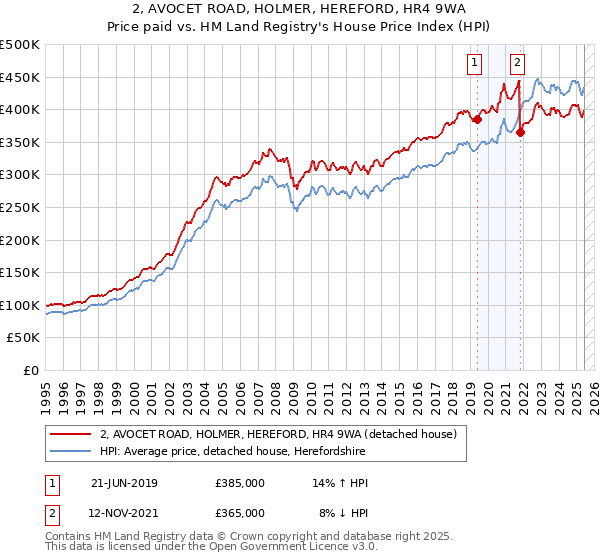 2, AVOCET ROAD, HOLMER, HEREFORD, HR4 9WA: Price paid vs HM Land Registry's House Price Index