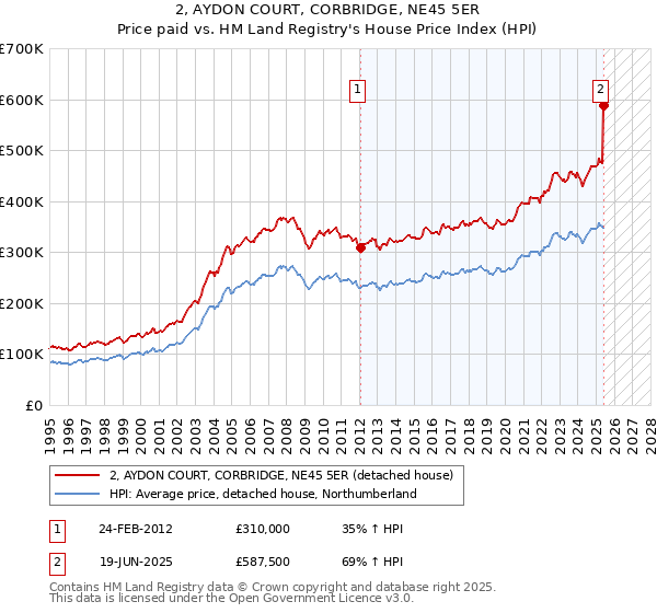 2, AYDON COURT, CORBRIDGE, NE45 5ER: Price paid vs HM Land Registry's House Price Index