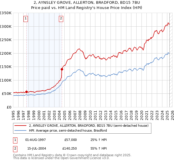 2, AYNSLEY GROVE, ALLERTON, BRADFORD, BD15 7BU: Price paid vs HM Land Registry's House Price Index