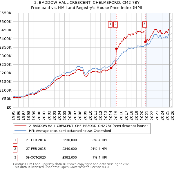 2, BADDOW HALL CRESCENT, CHELMSFORD, CM2 7BY: Price paid vs HM Land Registry's House Price Index