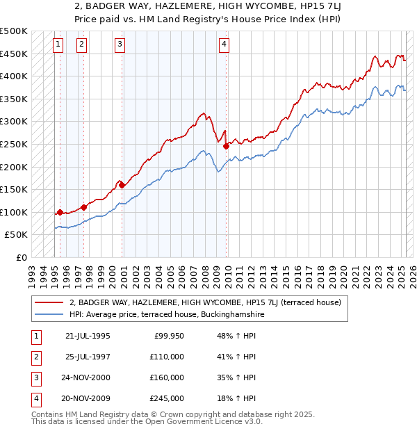 2, BADGER WAY, HAZLEMERE, HIGH WYCOMBE, HP15 7LJ: Price paid vs HM Land Registry's House Price Index